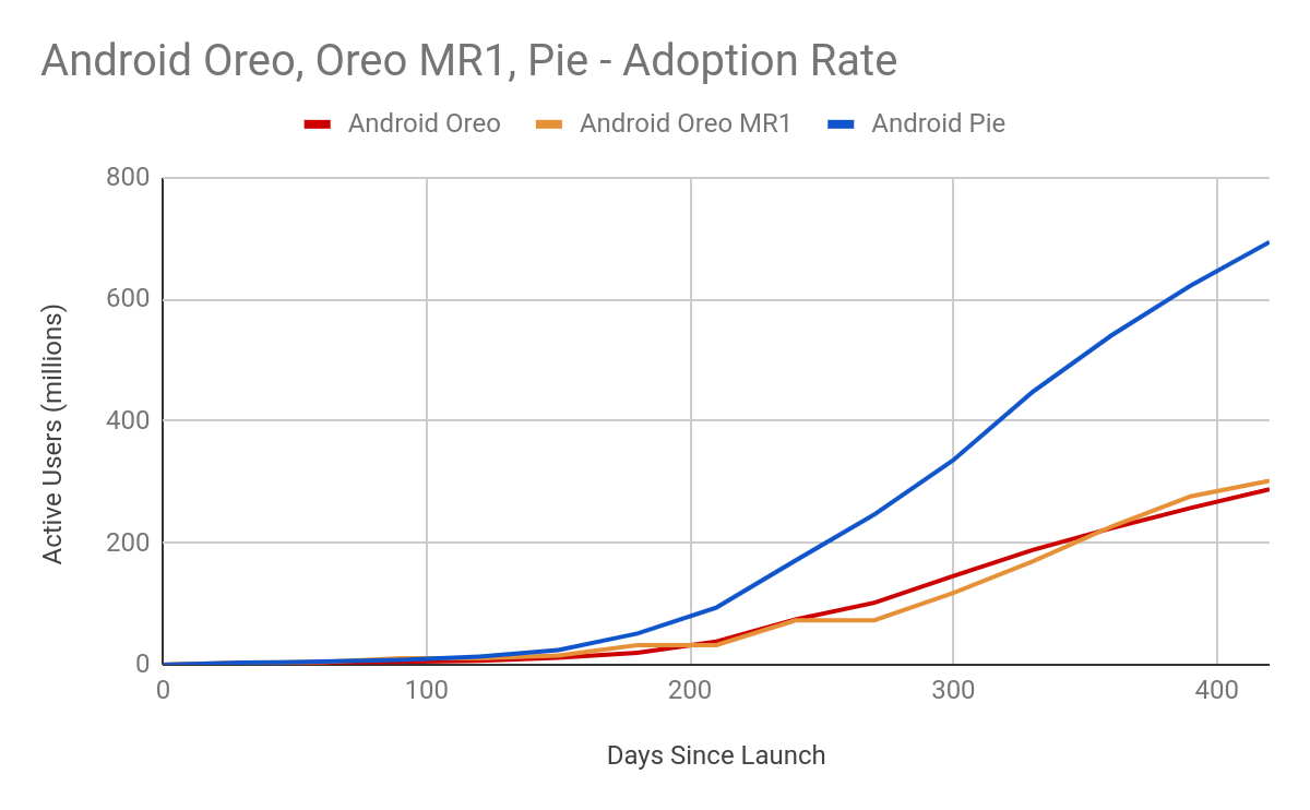 Graph of Android Oreo Adoption rate
