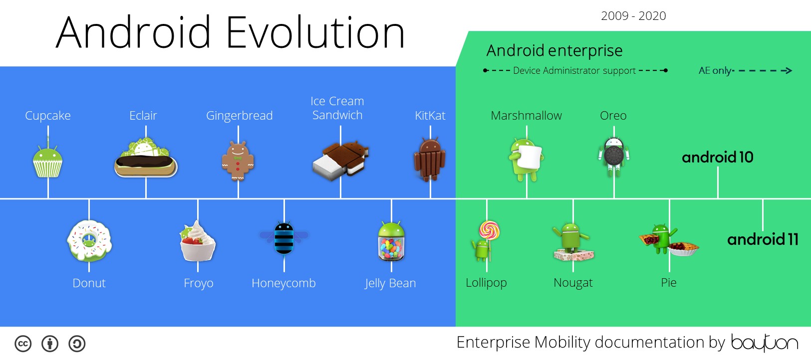 Android version evolution graphics