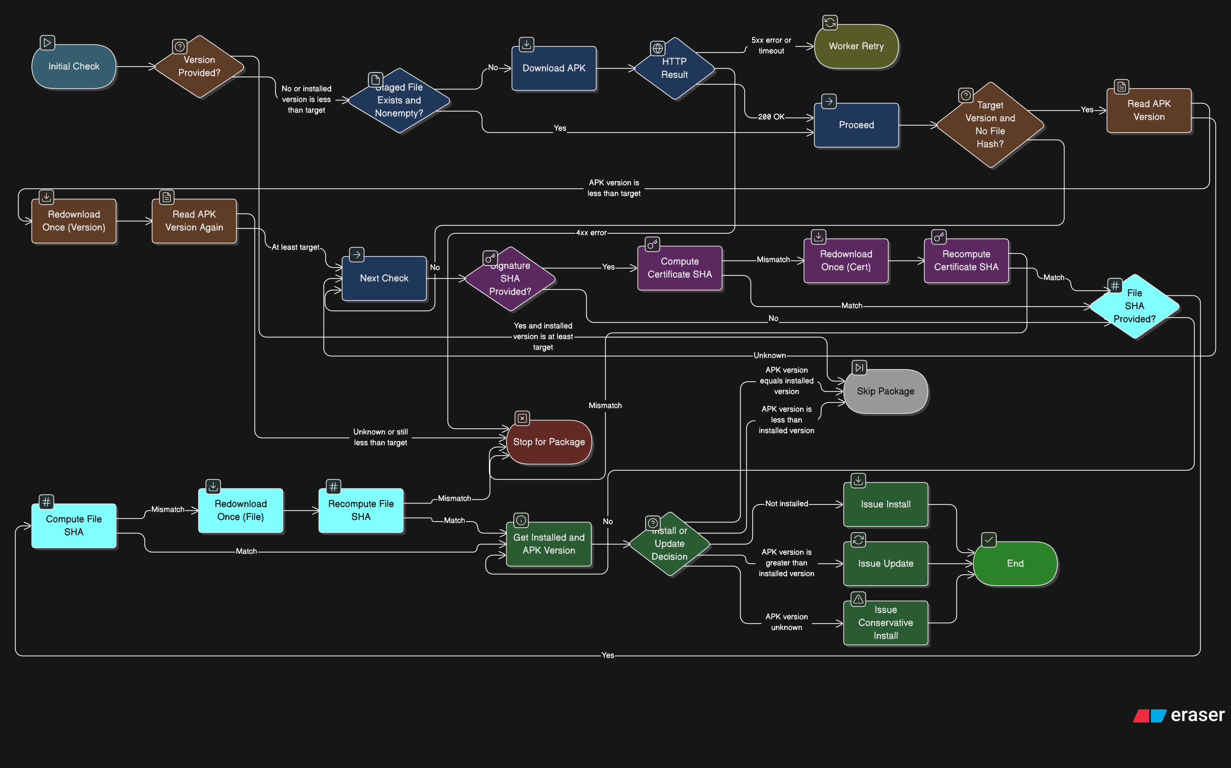 Decision tree